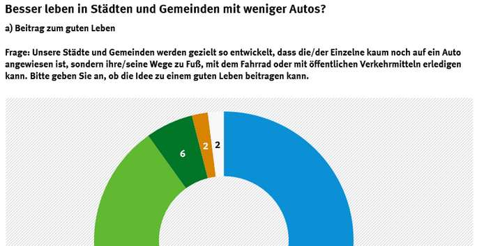 Kreisdiagramm, dass darstellt, wie der Beitrag von Städten und Gemeinden zu besserer Infrastruktur für Fugänger, Radverkehr und öffentlichen Verkehrsmitteln bewertet wurde 