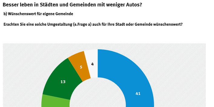 Kreisdiagramm, dass darstellt, wie der Beitrag der eigenen Stadt bzw. Gemeinde zu besserer Infrastruktur für Fugänger, Radverkehr und öffentlichen Verkehrsmitteln bewertet wurde