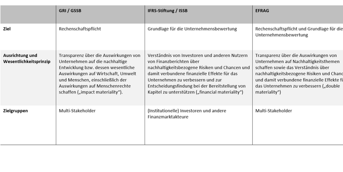 Tabelle Gegenüberstellung der Standardsetzer für die Nachhaltigkeitsberichterstattung von Unternehmen