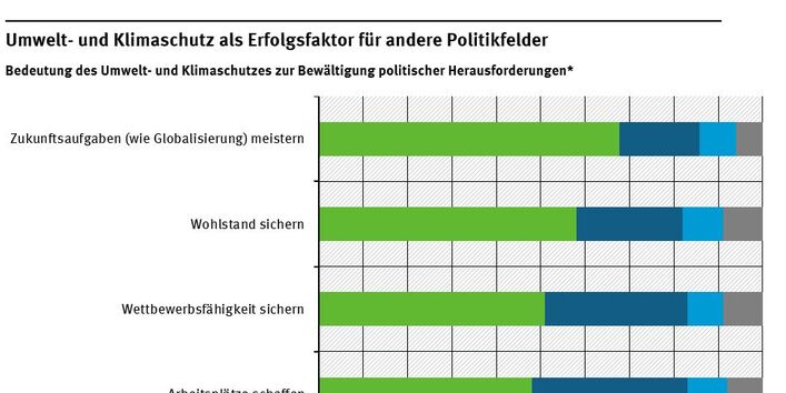 Balkendiagramm, dass die Bedeutung von Umwelt- und Klimaschutz in einigen Politikfeldern darstellt