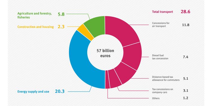 Breakdown of subsidy volume by sectors