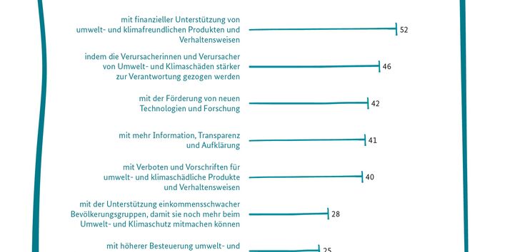 Das Balkendiagramm zeigt, welche Maßnahmen die Jugendlichen als die wichtigsten in der Umwelt- und Klimapolitik erachten. Etwas mehr als die Hälfte denkt, dass eine finanzielle Unterstützung von umwelt- und klimafreundlichen Produkten und Verhaltensweisen am besten dazu beitragen kann. Fast ebenso viele (46 Prozent) glauben, dass die Verursacherinnen und Verursacher von Umwelt- und Klimaschäden stärker zur Verantwortung gezogen werden sollten.