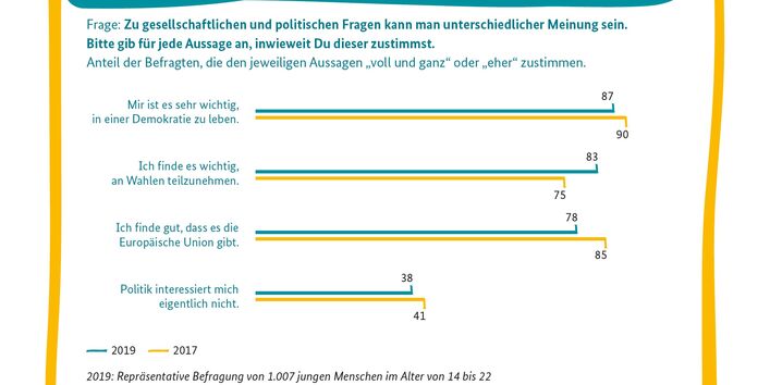 Das Balkendiagramm zeigt die Zustimmung der jungen Befragten zu den gesellschaftlichen und politischen Fragen in Abbildung 3, diesmal jedoch nur die Anteile der Personen, die „voll und ganz“ oder „eher“ zugestimmt haben. Es wird die Veränderung der Befragungsergebnisse zwischen den Jahren 2017 und 2019 abgebildet. Der Anteil der Jugendlichen, denen es sehr wichtig ist, in einer Demokratie zu leben, hat sich um 3 Prozentpunkte von 90 auf 87 Prozent verringert.