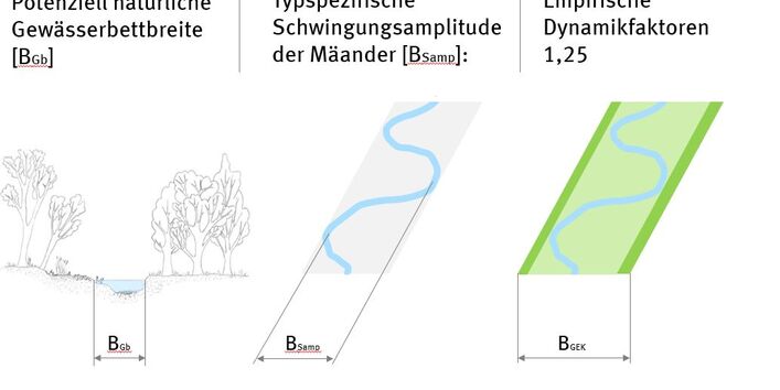 Bestandteile des Gewässerentwicklungskorridors.