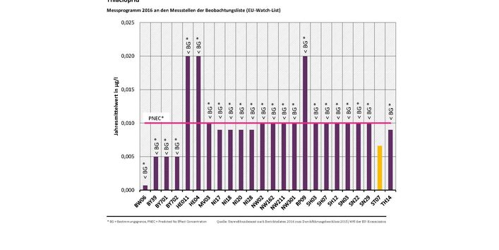 der Jahresmittelwert 2016 für den Stoff Thiacloprid