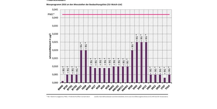 Der Jahresmittelwert 2016 für Thiamethoxam