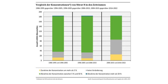 Diagramm Gesamt Nitrat N