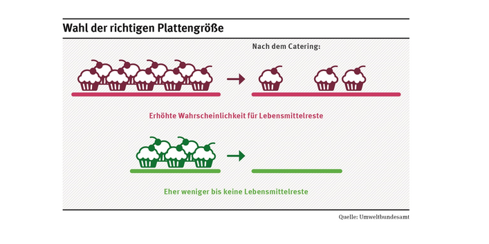 An einem Buffet findet man häufig Lebensmittelreste auf zu großen Platten. Deshalb trägt bereits die Wahl kleinerer Plattengrößen zur Abfallvermeidung bei. 