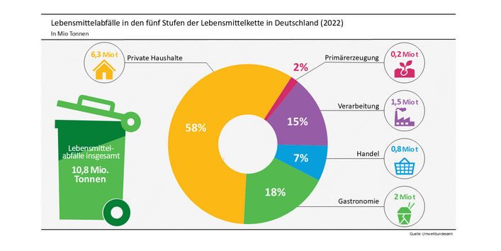 Ca. 58 % der Lebensmittelabfälle aus Deutschland entstehen in privaten Haushalten. Danach folgen Gastronomie mit 18%, Verarbeitung mit 15 %, Handel mit 7% und schließlich die Landwirtschaft mit ca. 2%.