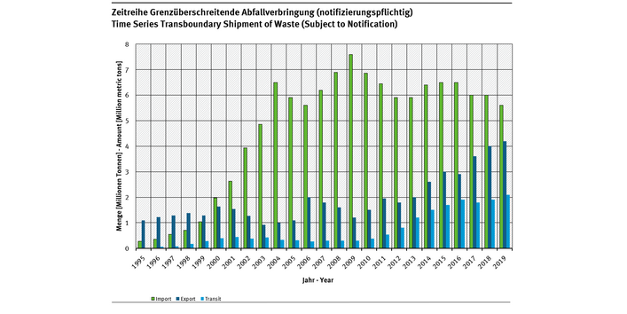 Entwicklung der Ein- und Ausfuhr gefährlicher Abfälle und anderer genehmigungspflichtiger Abfälle 1995-2023