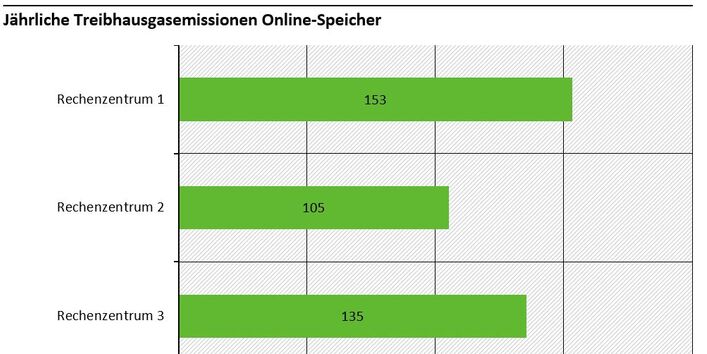 Balkengrafik für THG-Emissionen für Speicherplatz