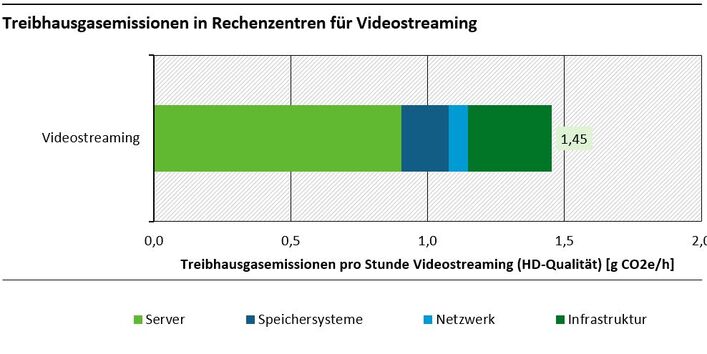 Balkengrafik für THG in Rechenzentren für Video-Streaming
