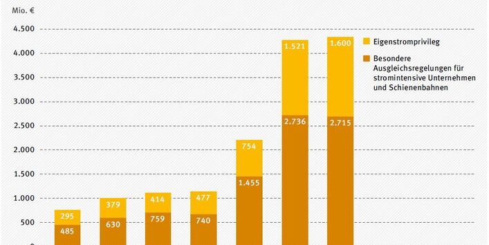 Begünstigungen der Wirtschaft durch die EEG-Umlage