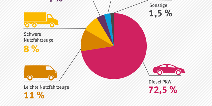 Kreisgrafik zum NO2-Ausstoß verschiedener Verkehrsmittel