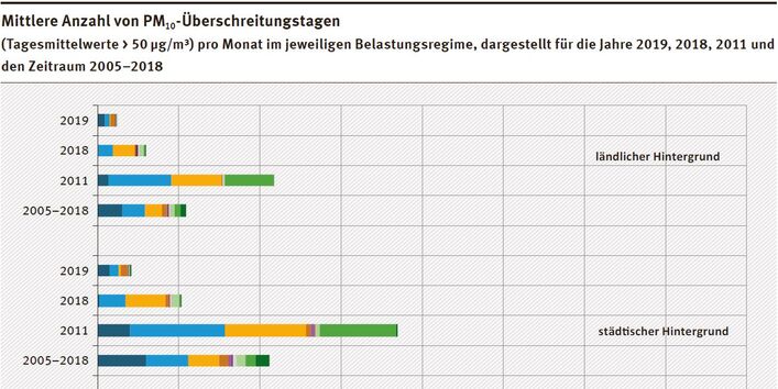 Mittlere Anzahl von PM10-Überschreitungstagen