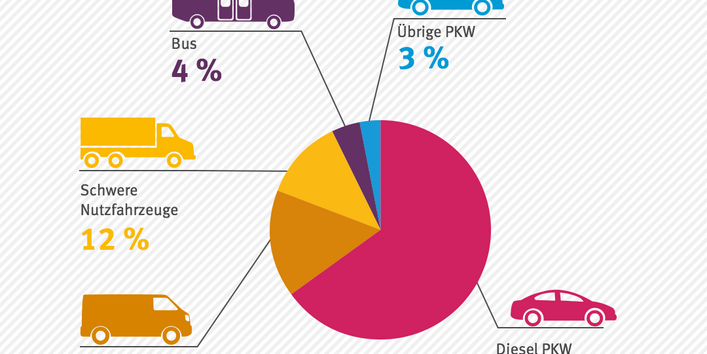 Verteilung der NO2-Emissionen auf Verkehrsträger innerorts