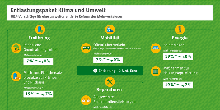Grafik mit Bebilderung der einzelnen Vorschläge.