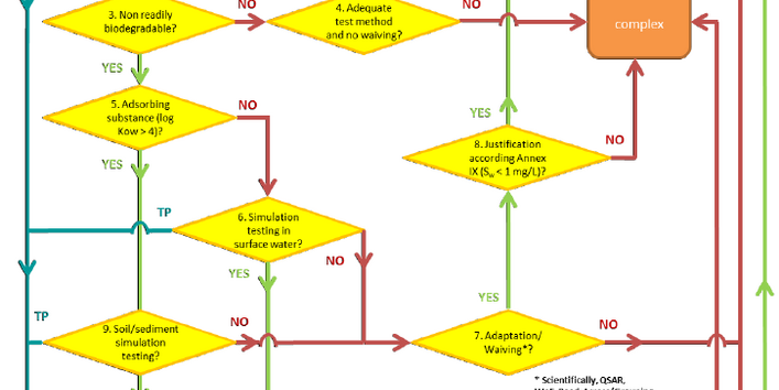 Abgebildet ist ein Schema zum biotischen Abbau.