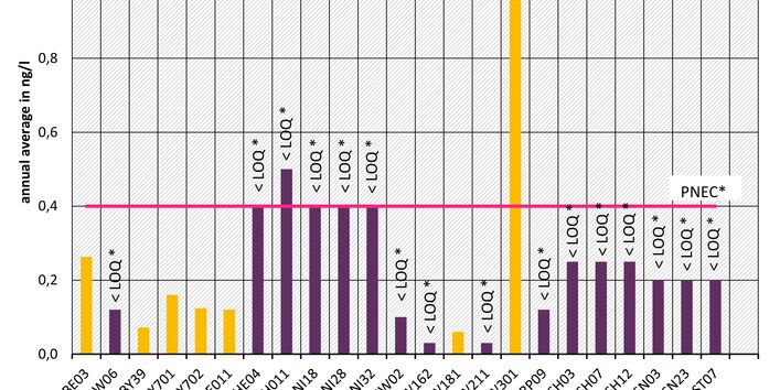 Monitoring programme 2016 at monitoring sites of EU-Watch-List
