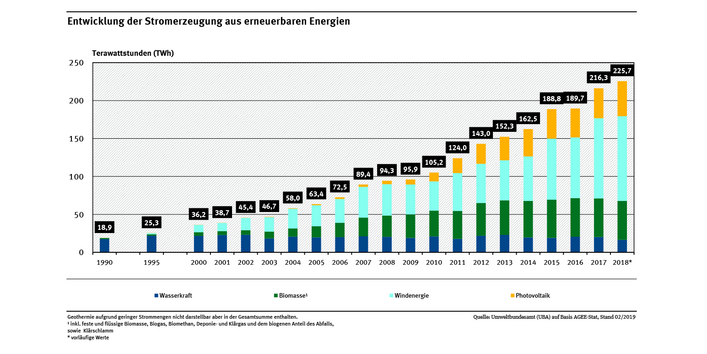 Grafik zeigt die Anteiel der erneuerbaren Energieträger im Vergleich. Die Wasserkraft liegt im Zeitraum 1990 bis 2012 relativ gleichbleibend bei etwa 20.000 GWh/a, während die Anteile der anderen EE in dieser Zeit deutlich steigen.