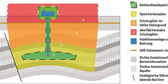 Auf der Grafik wird die Schemazeichnung einer Anlage zur CO₂ Speicherung im Untergrund dargestellt