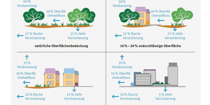 Auf der Grafik ist die Veränderung des natürlichen Wasserhaushalts dargestellt. 