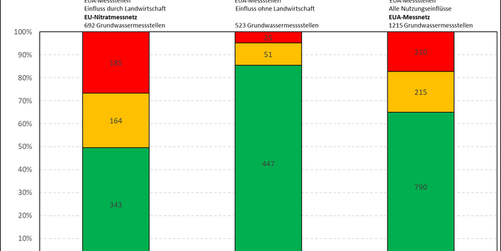 Abbildung 3: Häufigkeitsverteilung der Nitratkonzentration im oberflächennahen Grundwasser