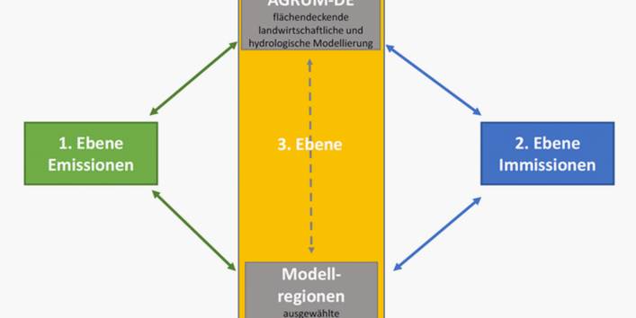 Abbildung 1: Dargestellt ist eine schematische Zeichnung, die die drei Ebenen des Wirkungsmonitorings und deren Verknüpfung untereinander zeigt. Die Ebenen 1 „Emissionen“ und 2 „Immissionen“ sind direkt mit der 3. Ebene verknüpft, die sich aus dem Modell AGRUM-DE und ausgewählten Modellregionen zusammensetzt.