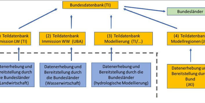 Abbildung 2: Dargestellt sind die Datenflüsse im Wirkungsmonitoring mit den vier Teildatenbanken Emission Landwirtschaft (Thünen-Institut), Immissionen Wasserwirtschaft (Umweltbundesamt), Modellierung (Thünen-Institut), Modellregionen (Julius-Kühn Institut), die zusammen Eingang in eine Bundesdatenbank (Thünen-institut) finden.