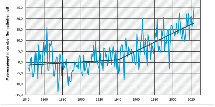Eine Grafik mit Meeresspiegelanstieg an der Nordsee dargestellt