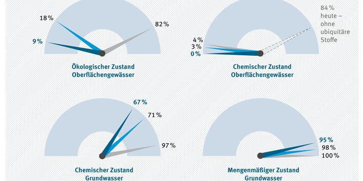 Die Abbildung zeigt 4 separate Grafiken, die einem Geschwindigkeitsanzeige auf einem Armaturenbrett ähneln. Die einzelnen Tachometer beschreiben die Entwicklung beim ökologischen Zustand, chemischen Zustand der Oberflächengewässer und beim chemischen und mengenmäßigen Zustand des Grundwassers aktuell, in 2027 und bis 2045. Ökologischer Zustand Oberflächengewässer: heute 9 Prozent, 2027 18 Prozent, 2045 82 Prozent Chemischer Zustand Oberflächengewässer: heute 0 Prozent, 2027 3 Prozent, 2045 4 Prozent, heute 
