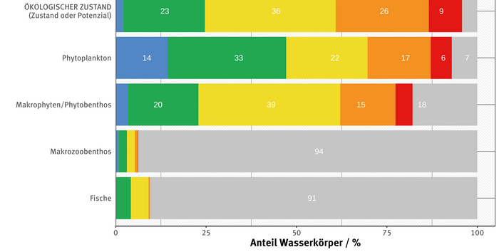 Abbildung 1: Zustand einzelner Qualitätskomponenten für die Seen
