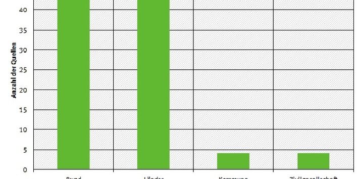 Säulendiagramm: Die angebundenen Wissensangebote stammen vor allem von den Ländern und vom Bund, wenige von Kommunen und Zivilgesellschaft.