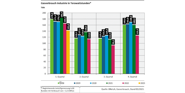 Diagramm: Der Gasverbrauch sinkt im 3. und 4. Quartal 2022 überdurchschnittlich