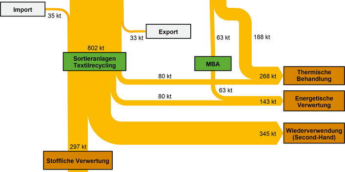 Abbildung 2: Stoffströme Alttextilien in Deutschland 2007