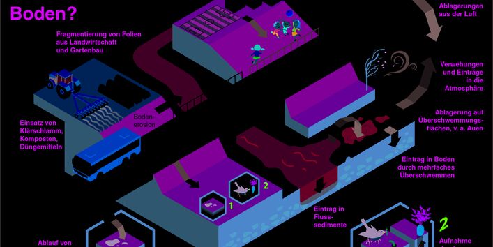 Grafik der Eintragspfade von Kunststoffen in den Boden
