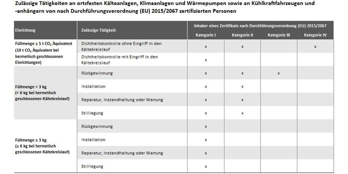 Zulässige Tätigkeiten an ortsfesten Kälteanlagen, Klimaanlagen und Wärmepumpen sowie an Kühlkraftfahrzeugen und  -anhängern von nach Durchführungsverordnung (EU) 2015/2067 zertifizierten Personen