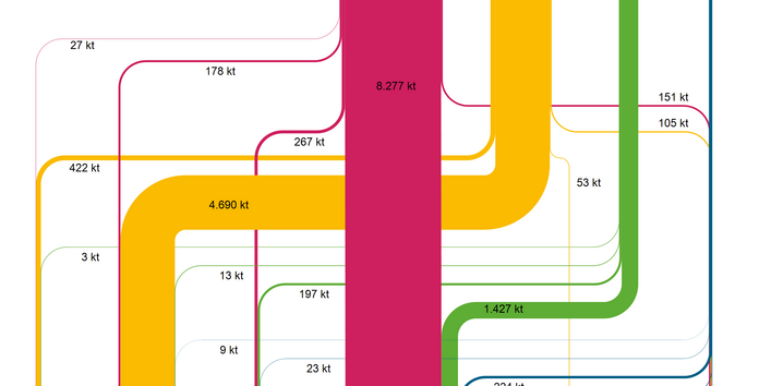 Abbildung 3: Stoffströme der Braunkohlekraftwerksnebenprodukte in Deutschland 2007