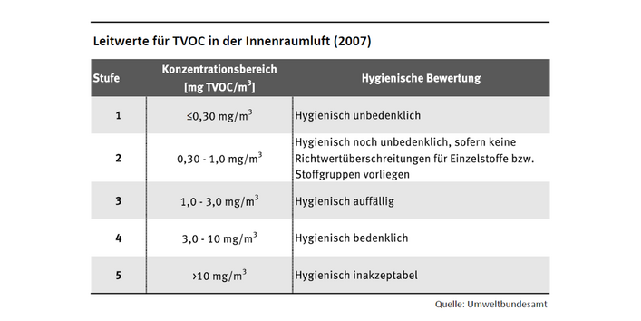 Die Tabelle zeigt die verschiedenen Stufen für flüchtige organische Verbindungen. Ab einer Stufe ab über 10 Milligramm pro Kubikmeter gilt die Konzentration als Hygienisch inakzeptabel.