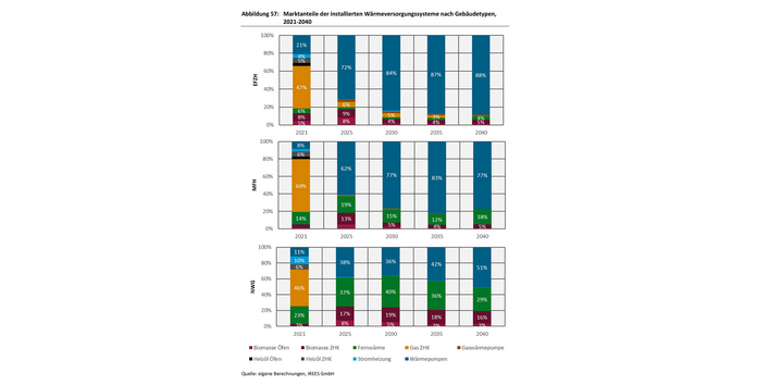 Marktanteile der installierten Wärmeversorgungssysteme nach Gebäudetypen, 2021-2040