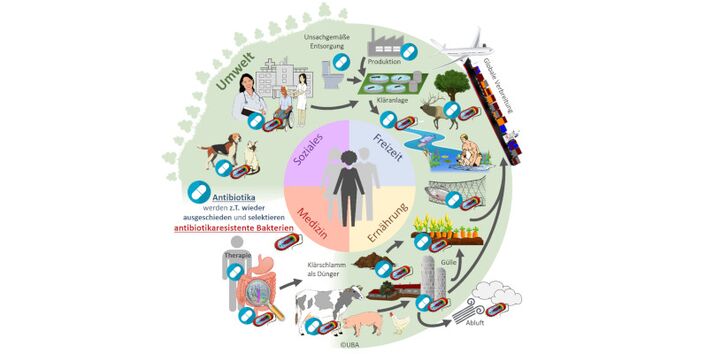 Die Umwelt ist Reservoir und Überträger antibiotikaresistenter Bakterien. 