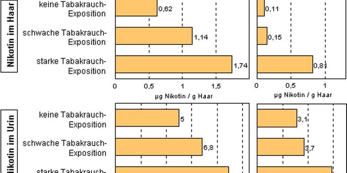 Nikotin im Urin und Haar nichtrauchender Erwachsener und Kinder