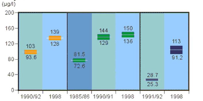 Kupfer im häuslichen Trinkwasser (GM, KI GM) der 25- bis 69-jährigen Bevölkerung der alten und neuen Bundesländer in den Jahren 1985/86, 1990/92 und 1998