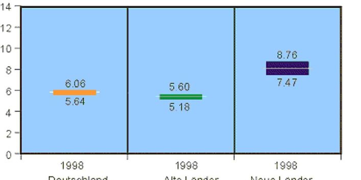 Nickel im häuslichen Trinkwasser (GM, KI GM) der 25- bis 69-jährigen Bevölkerung der alten und neuen Bundesländer in den Jahren 1985/86, 1990/92 und 1998
