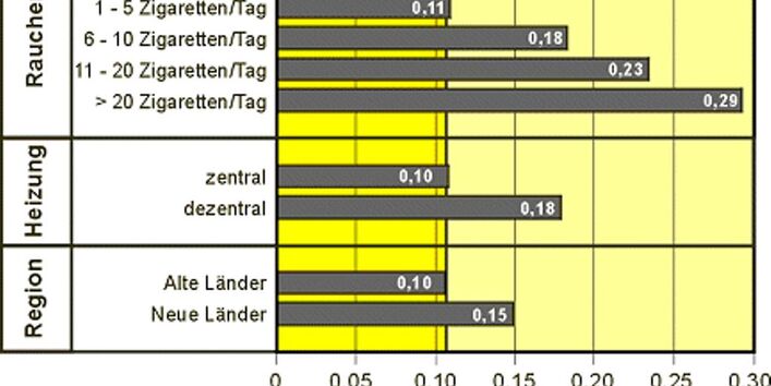 Faktoren für den Gehalt an 1-Hydroxypyren im Urin (GM) der 18- bis 69-jährigen Bevölkerung in Deutschland, 1998