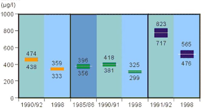 Zink im häuslichen Trinkwasser (GM, KI GM) der 25- bis 69-jährigen Bevölkerung der alten und neuen Bundesländer in den Jahren 1985/86, 1990/92 und 1998
