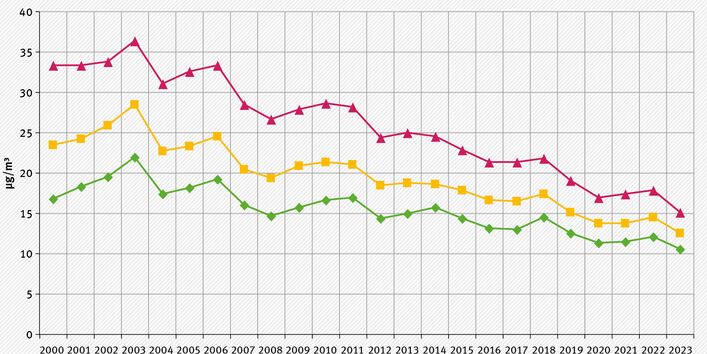 Im Liniendiagramm ist der Verlauf der PM10-Jahresmittelwerte als Mittel über ausgewählte Messstationen in den drei Kategorien (ländlicher Hintergrund, städtischer Hintergrund und städtisch verkehrsnah) einzeln dargestellt. Gezeigt sind die Jahresmittelwerte jeweils für den Zeitraum 2000 bis 2022. Am höchsten liegt „städtisch verkehrsnah“, am niedrigsten liegt der „ländliche Hintergrund“. Die Kurven gehen nicht gleichmäßig, aber insgesamt betrachtet deutlich zurück.