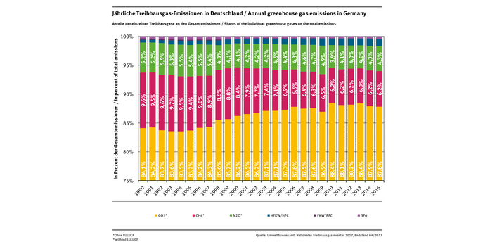 Säulendiagramm: Im Jahr 2015 hatte CO2 mit 87,8% den größten Anteil an den Treibhausgasemissionen Deutschlands, dann folgen CH4 mit 6,2% und N2O mit 4,3%. Noch geringer ist der Anteil von HFKW/HFC sowie SF6