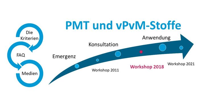 Der zweite PMT-Workshop 2018: "PMT-Stoffe unter REACH“