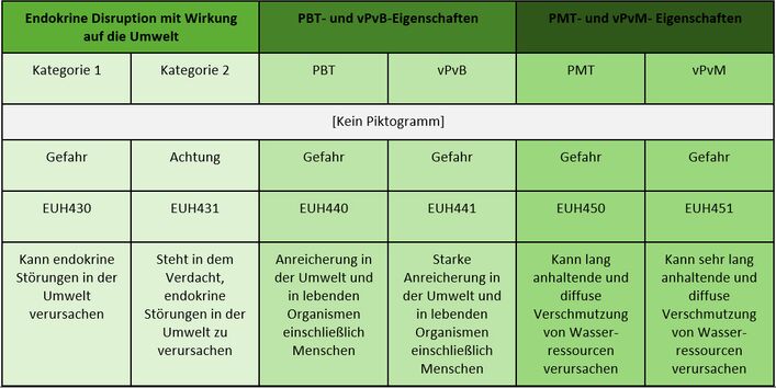 eine Übersicht über die Gefahrenklassen